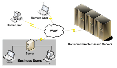 Konicom Remote Backup Service diagram
