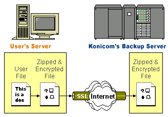 Remote Data Backup Server