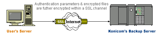 Remote Data Backup SSL