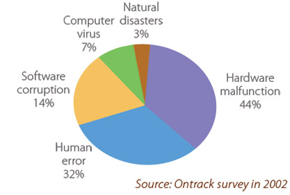 remote backup survey